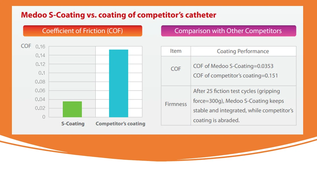 Medoo S-Coating ile rakip kaplamanın sürtünme katsayısı karşılaştırması